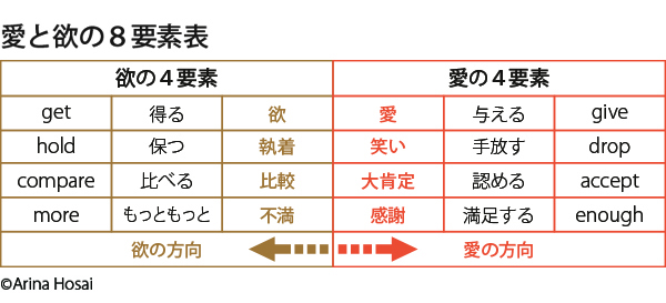 愛と欲の8要素表